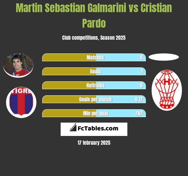 Martin Sebastian Galmarini vs Cristian Pardo h2h player stats