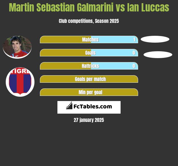 Martin Sebastian Galmarini vs Ian Luccas h2h player stats