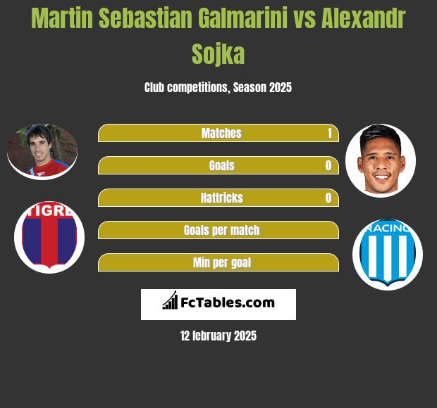 Martin Sebastian Galmarini vs Alexandr Sojka h2h player stats