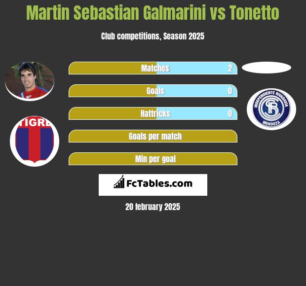 Martin Sebastian Galmarini vs Tonetto h2h player stats