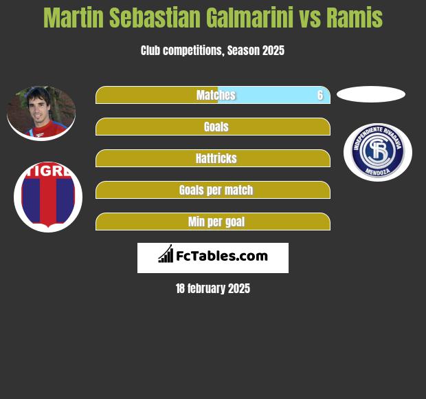 Martin Sebastian Galmarini vs Ramis h2h player stats