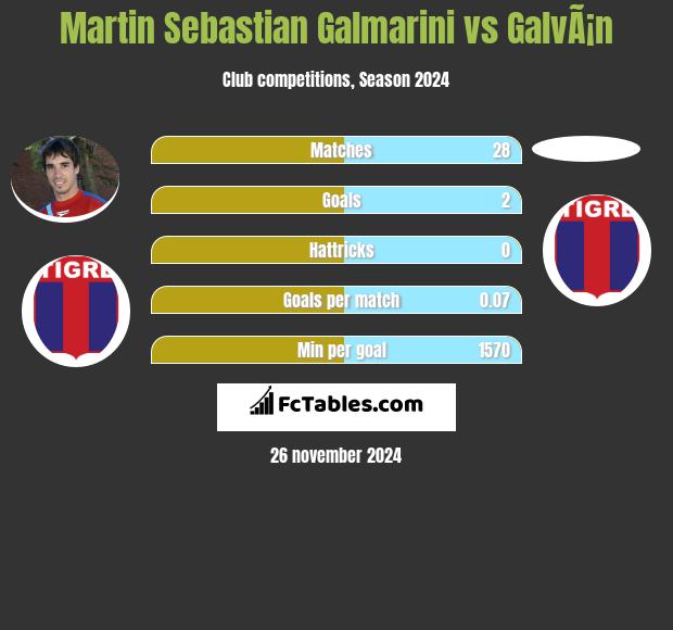 Martin Sebastian Galmarini vs GalvÃ¡n h2h player stats