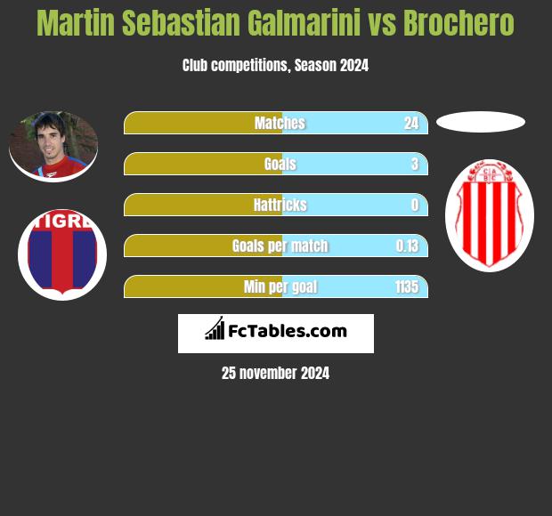 Martin Sebastian Galmarini vs Brochero h2h player stats