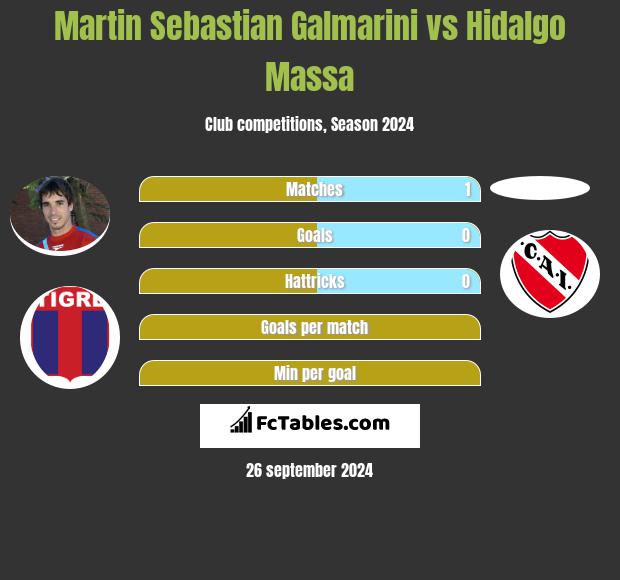 Martin Sebastian Galmarini vs Hidalgo Massa h2h player stats