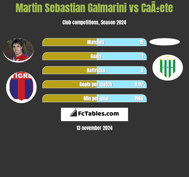 Martin Sebastian Galmarini vs CaÃ±ete h2h player stats