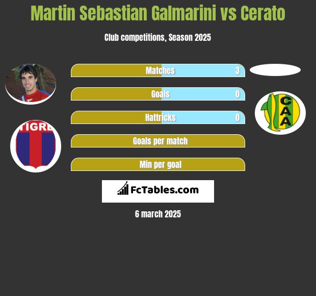 Martin Sebastian Galmarini vs Cerato h2h player stats