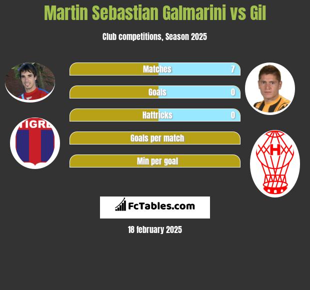 Martin Sebastian Galmarini vs Gil h2h player stats