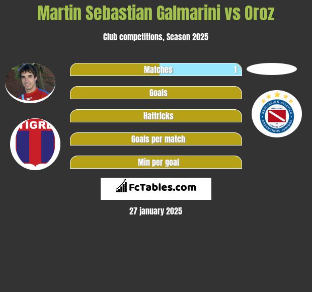 Martin Sebastian Galmarini vs Oroz h2h player stats