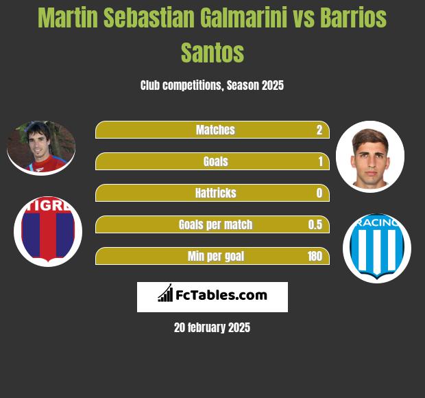 Martin Sebastian Galmarini vs Barrios Santos h2h player stats