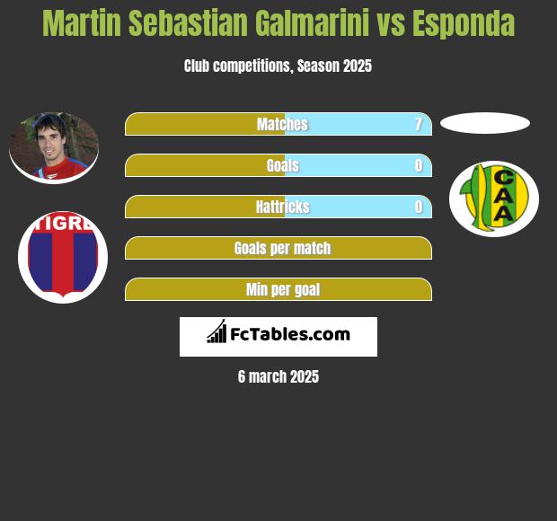 Martin Sebastian Galmarini vs Esponda h2h player stats