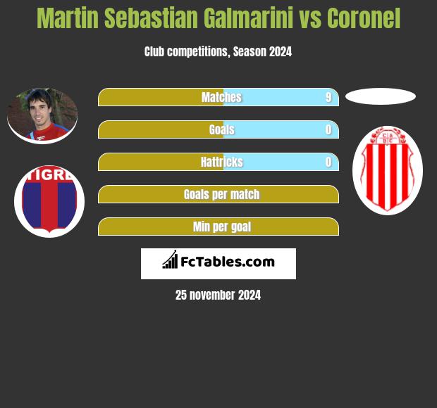 Martin Sebastian Galmarini vs Coronel h2h player stats