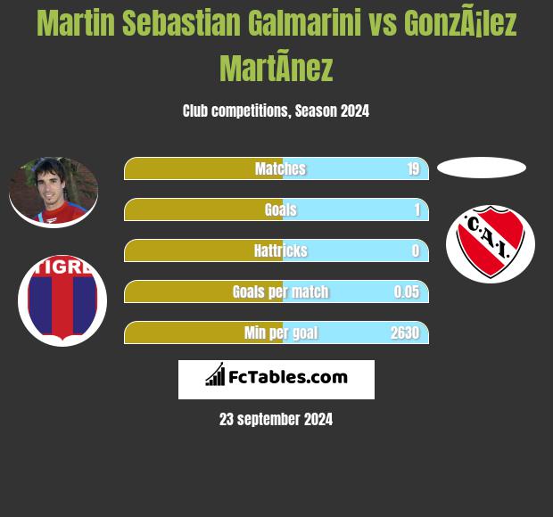 Martin Sebastian Galmarini vs GonzÃ¡lez MartÃ­nez h2h player stats