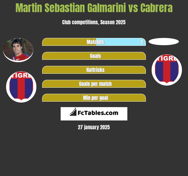 Martin Sebastian Galmarini vs Cabrera h2h player stats