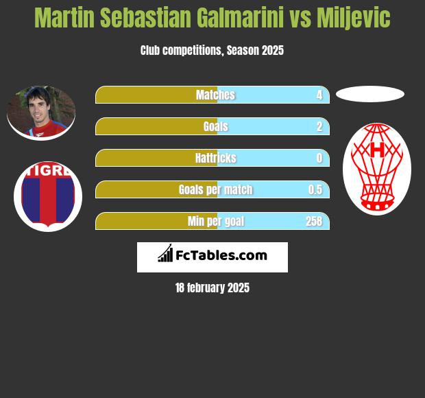 Martin Sebastian Galmarini vs Miljevic h2h player stats