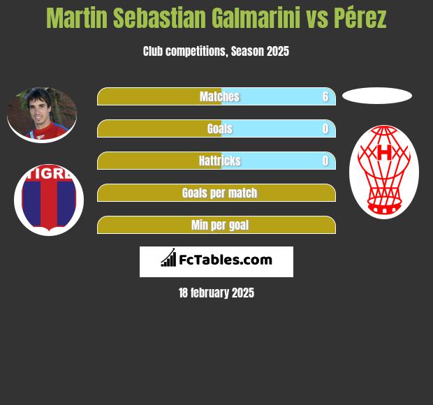 Martin Sebastian Galmarini vs Pérez h2h player stats