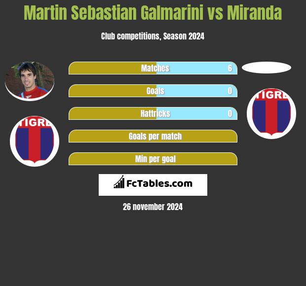 Martin Sebastian Galmarini vs Miranda h2h player stats