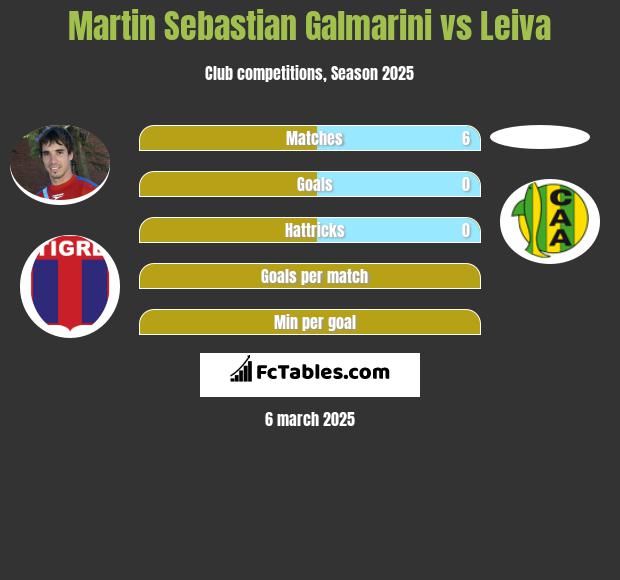 Martin Sebastian Galmarini vs Leiva h2h player stats