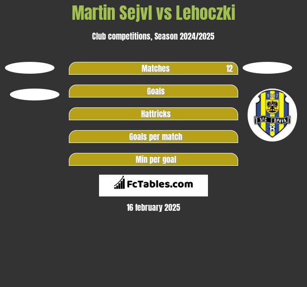 Martin Sejvl vs Lehoczki h2h player stats