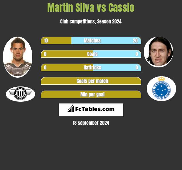 Martin Silva vs Cassio h2h player stats