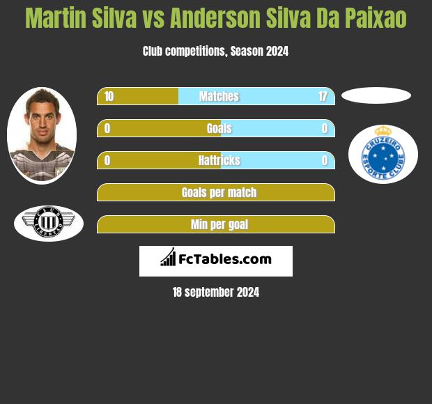 Martin Silva vs Anderson Silva Da Paixao h2h player stats