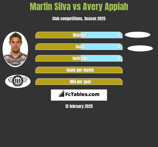 Martin Silva vs Avery Appiah h2h player stats