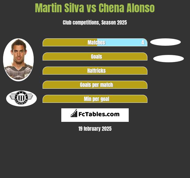 Martin Silva vs Chena Alonso h2h player stats