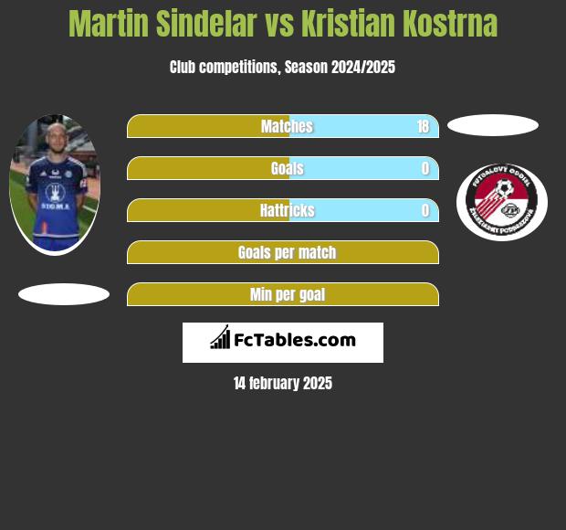 Martin Sindelar vs Kristian Kostrna h2h player stats