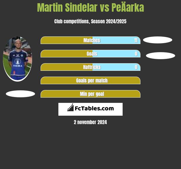 Martin Sindelar vs PeÄarka h2h player stats