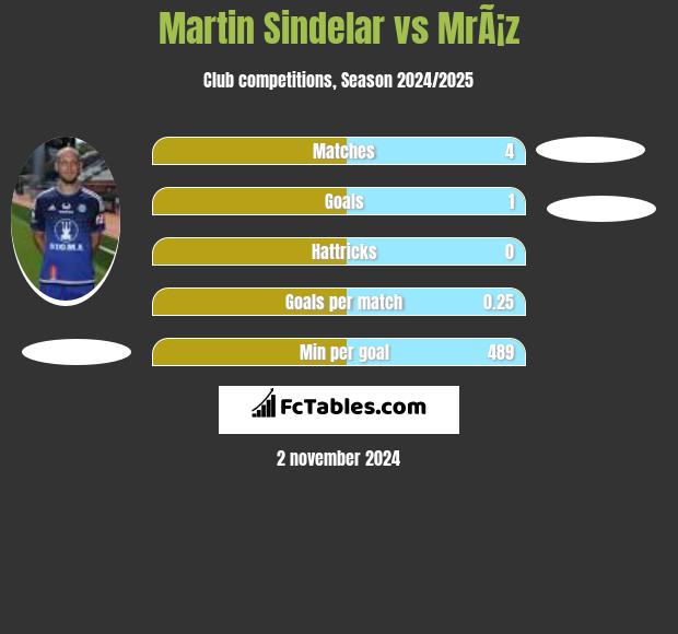 Martin Sindelar vs MrÃ¡z h2h player stats