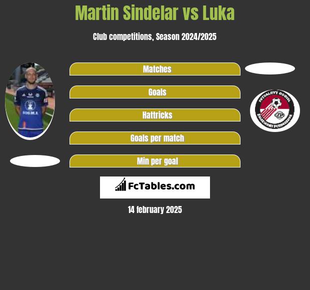 Martin Sindelar vs Luka h2h player stats