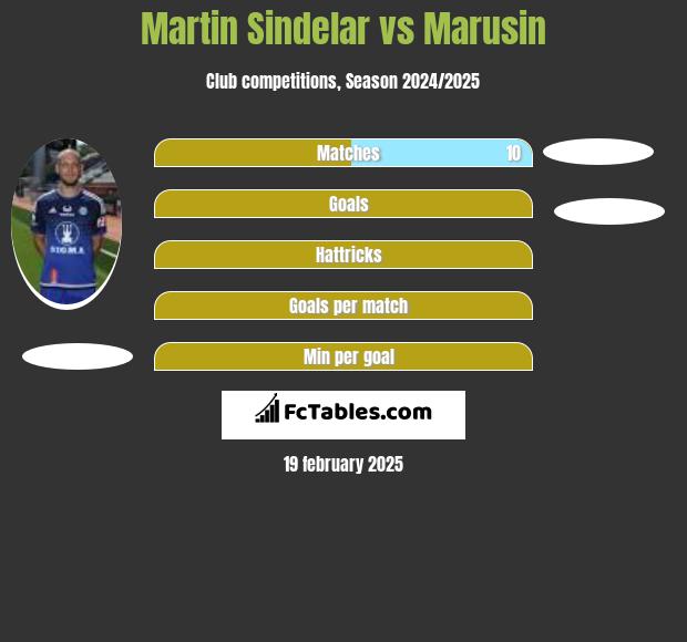 Martin Sindelar vs Marusin h2h player stats