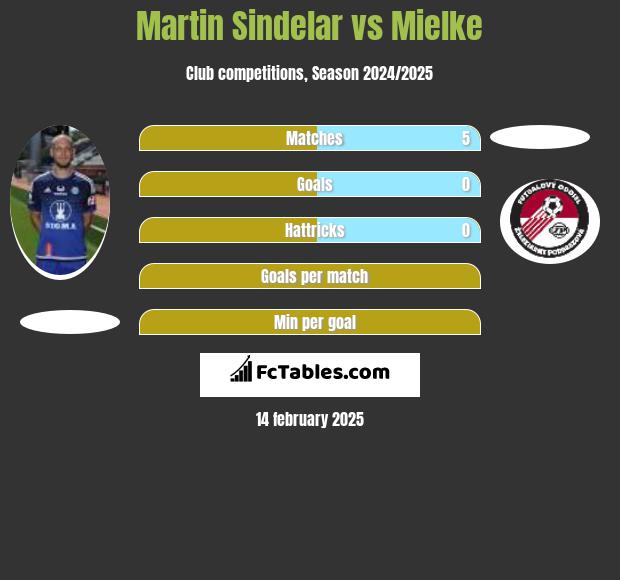 Martin Sindelar vs Mielke h2h player stats