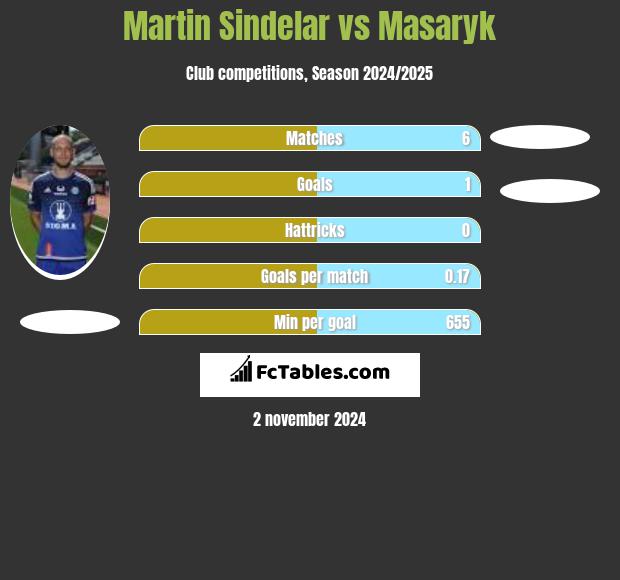 Martin Sindelar vs Masaryk h2h player stats