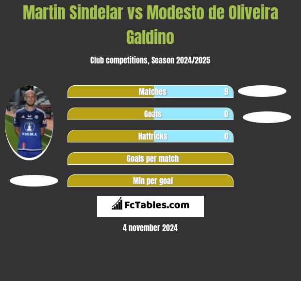 Martin Sindelar vs Modesto de Oliveira Galdino h2h player stats