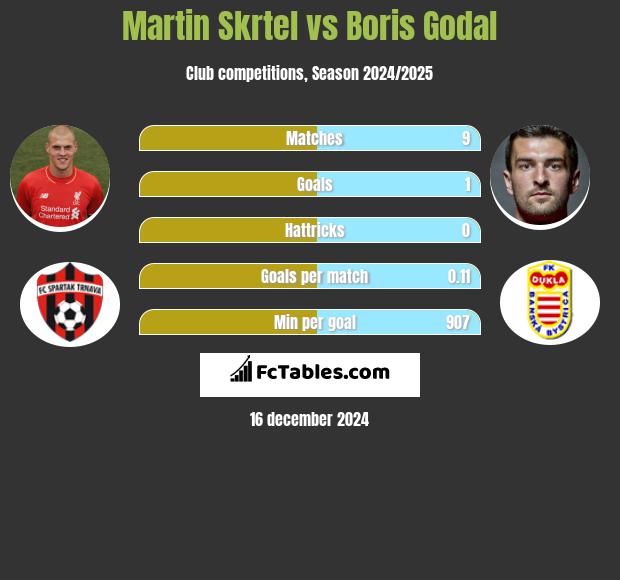 Martin Skrtel vs Boris Godal h2h player stats