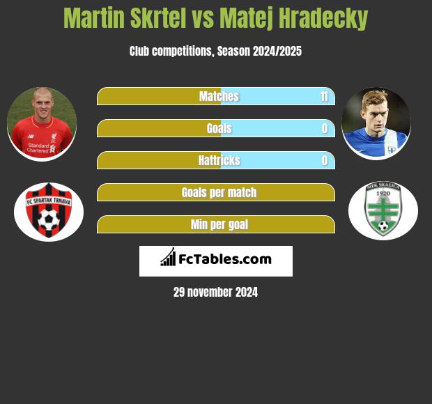 Martin Skrtel vs Matej Hradecky h2h player stats