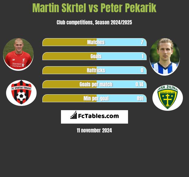 Martin Skrtel vs Peter Pekarik h2h player stats