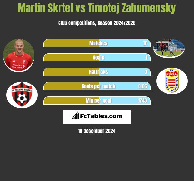 Martin Skrtel vs Timotej Zahumensky h2h player stats