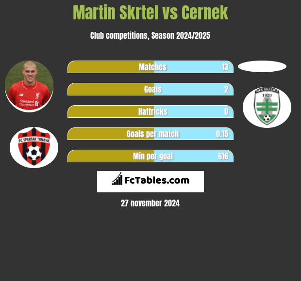 Martin Skrtel vs Cernek h2h player stats