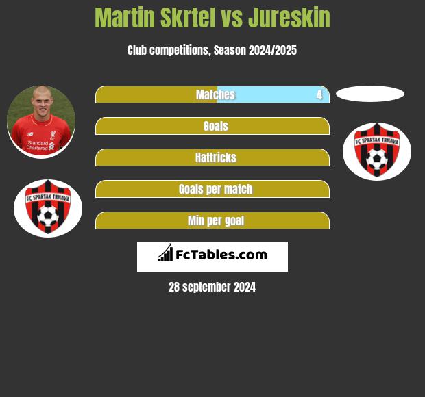 Martin Skrtel vs Jureskin h2h player stats