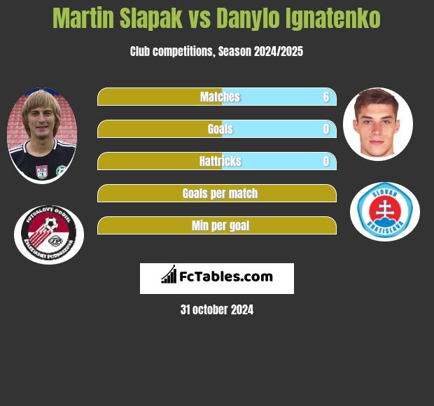 Martin Slapak vs Danylo Ignatenko h2h player stats