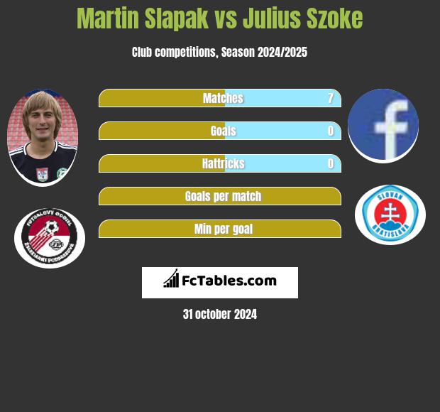 Martin Slapak vs Julius Szoke h2h player stats