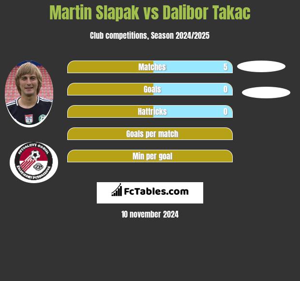 Martin Slapak vs Dalibor Takac h2h player stats