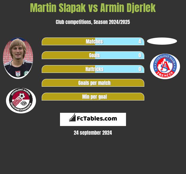 Martin Slapak vs Armin Djerlek h2h player stats