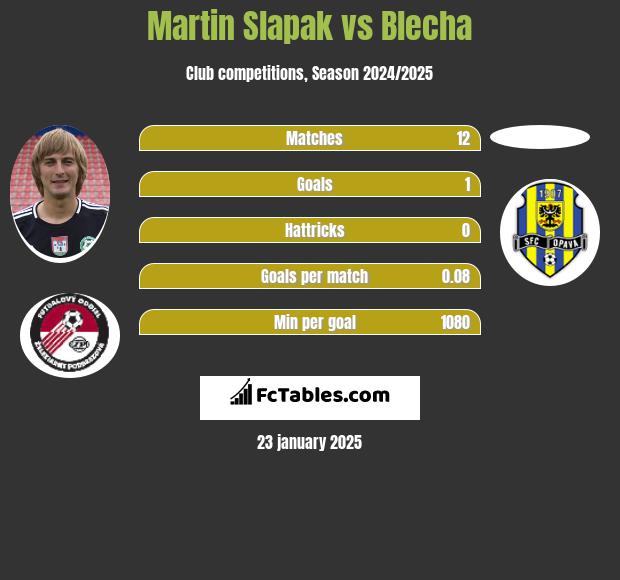 Martin Slapak vs Blecha h2h player stats