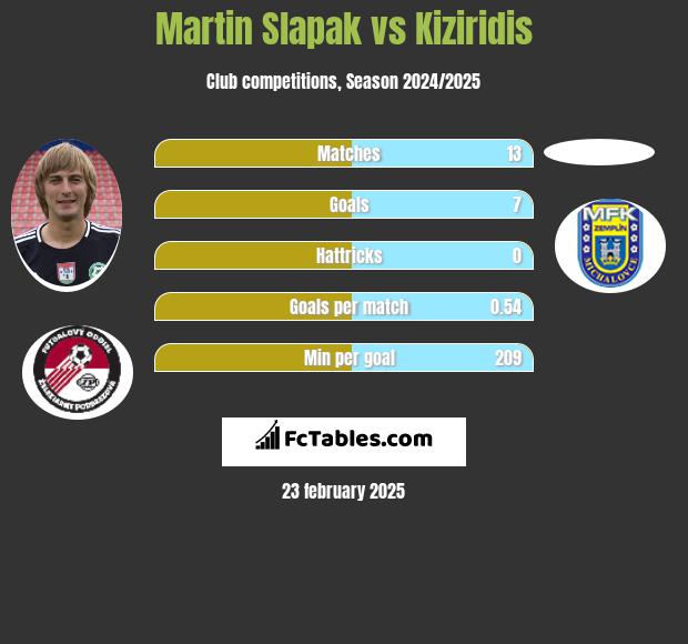 Martin Slapak vs Kiziridis h2h player stats