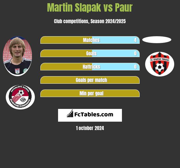 Martin Slapak vs Paur h2h player stats