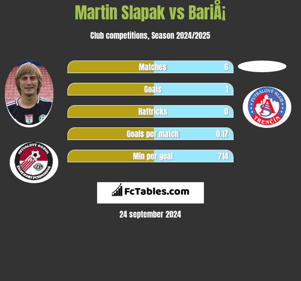 Martin Slapak vs BariÅ¡ h2h player stats