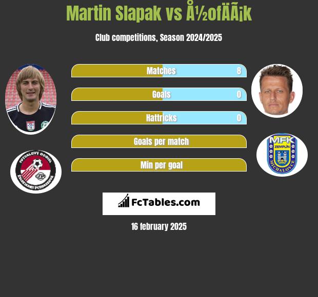 Martin Slapak vs Å½ofÄÃ¡k h2h player stats