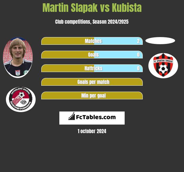 Martin Slapak vs Kubista h2h player stats